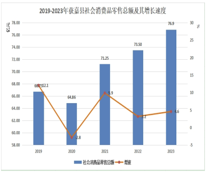 2023年獲嘉縣國(guó)民經(jīng)濟(jì)和社會(huì)發(fā)展統(tǒng)計(jì)公報(bào) 鞋帽零售業(yè)的發(fā)展與展望